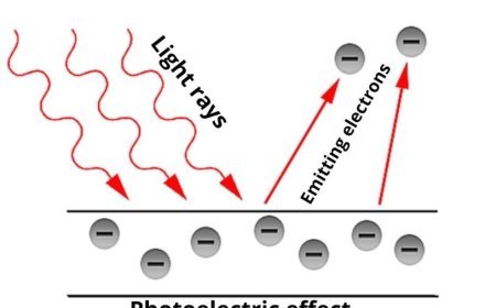 EINSTEIN THEORY OF PHOTOELECTRIC EFFECT