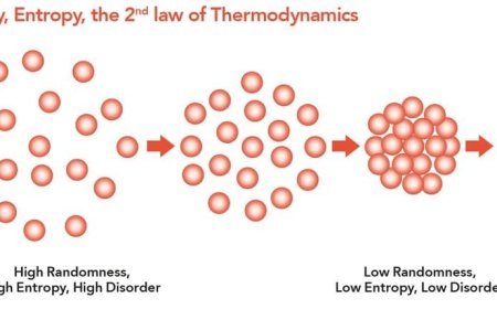 ENTROPHY AND LAW OF THEROMODYNAMICS