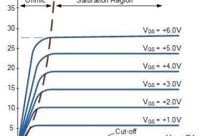 MOSFET REGIONS OF OPERATIONS