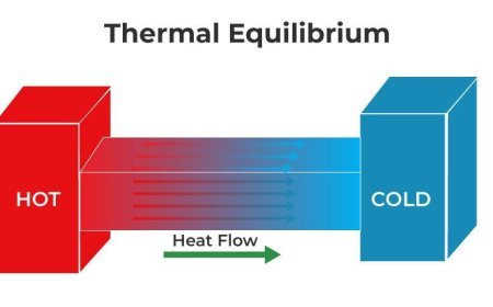 THERMODYNAMIC EQUILIBRIUM