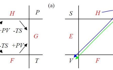 THERMODYNAMIC POTENTIALS