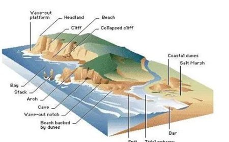 COASTAL LANDFORMS