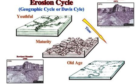 Fluvial Cycle of Erosion