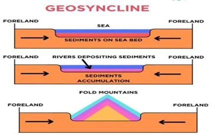 GEOSYNCLINE THEORY