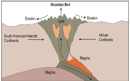 OROGENY AND PHYSIOGRAPHY OF OROGENY