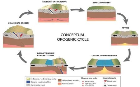 OROGENY CYCLE