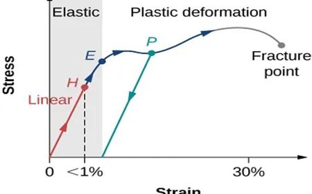 PLASTIC DEFORMATION