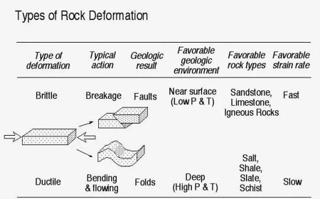 THREE STAGES OF ROCK DEFORMATION