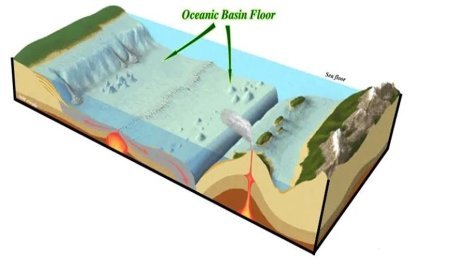 CHARACTERSTICS AND ORIGIN OF OCEANIC BASIN