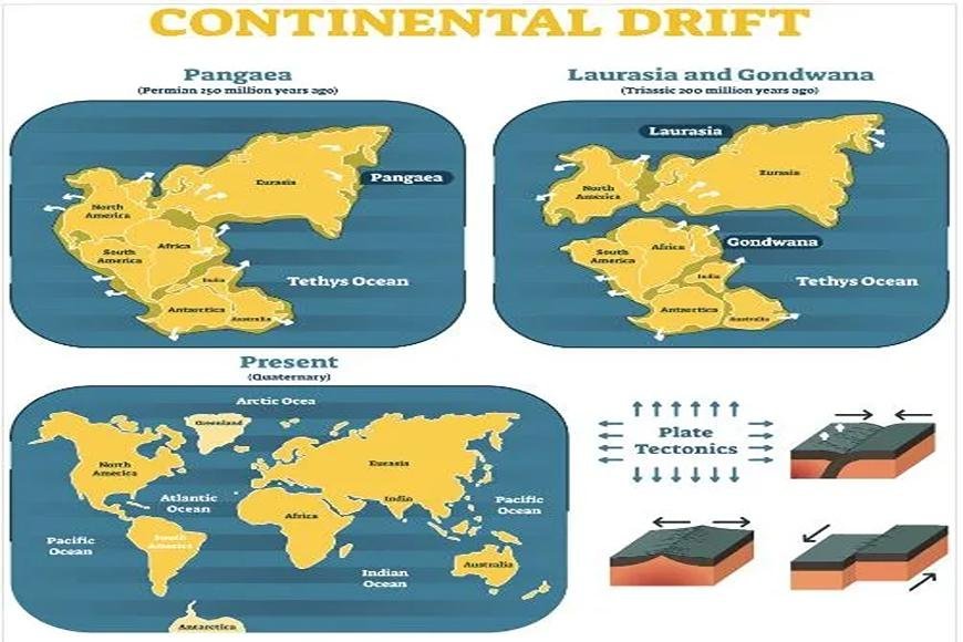 Continental Drift Theory