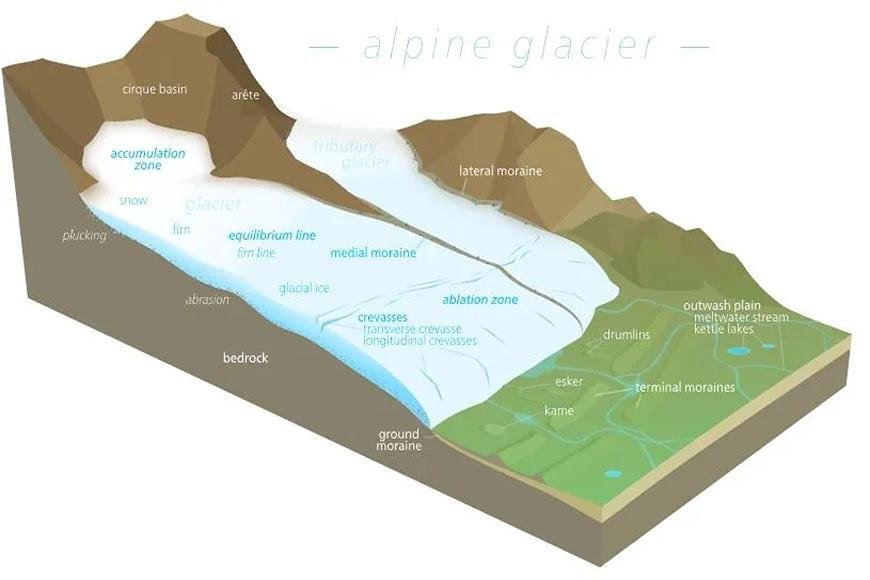 GLACIAL LANDFORMS