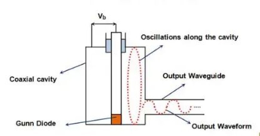 APPLICATION OF GUN DIODE