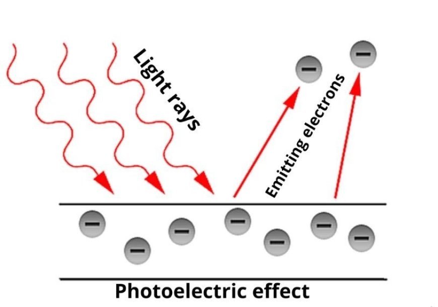 EINSTEIN THEORY OF PHOTOELECTRIC EFFECT