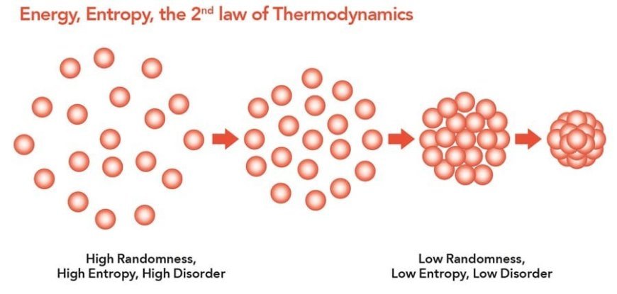 ENTROPHY AND LAW OF THEROMODYNAMICS