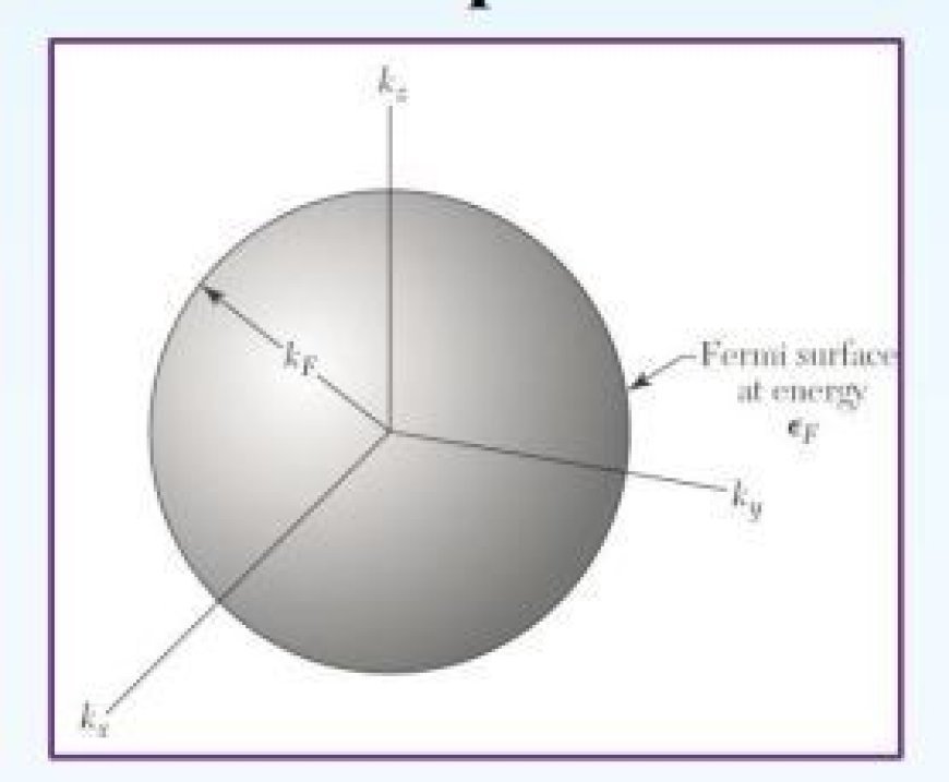 FERMI OR FREE ELECTRON GAS