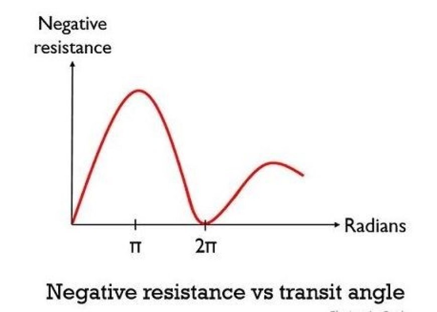 IMPATT DIODE