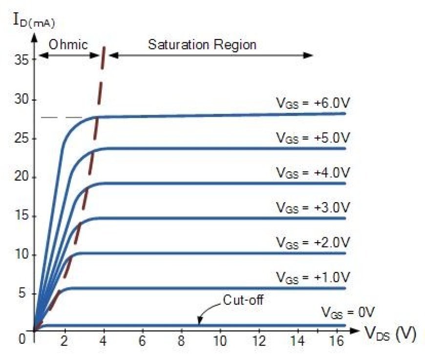 MOSFET REGIONS OF OPERATIONS