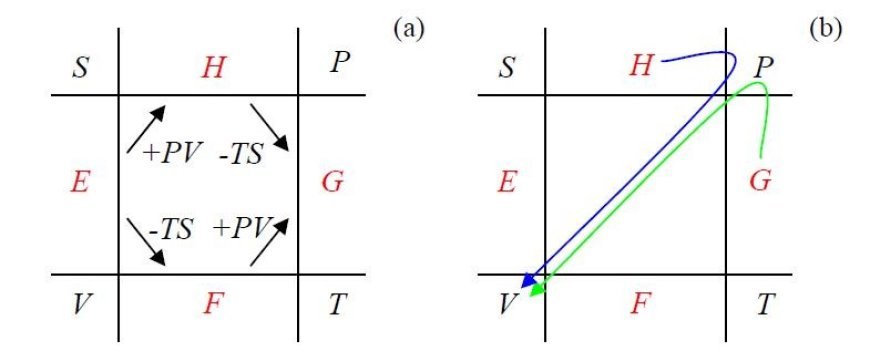 THERMODYNAMIC POTENTIALS