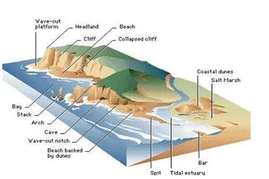 COASTAL LANDFORMS