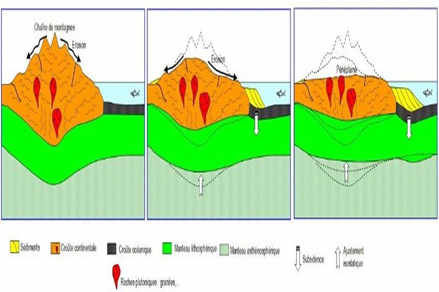 CONCEPT OF PENEPLAIN