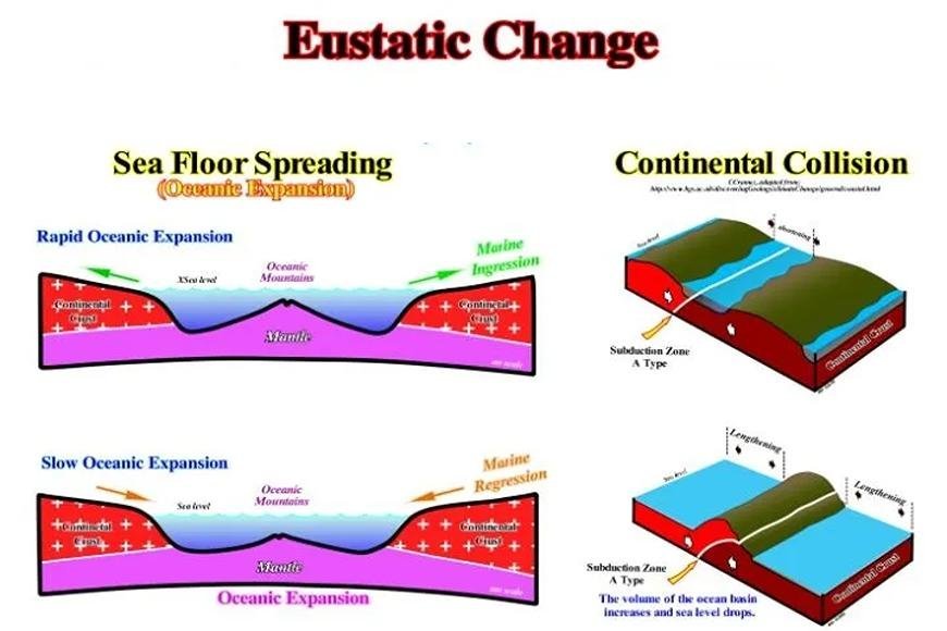 EUSTATIC SEA LEVEL CHANGE