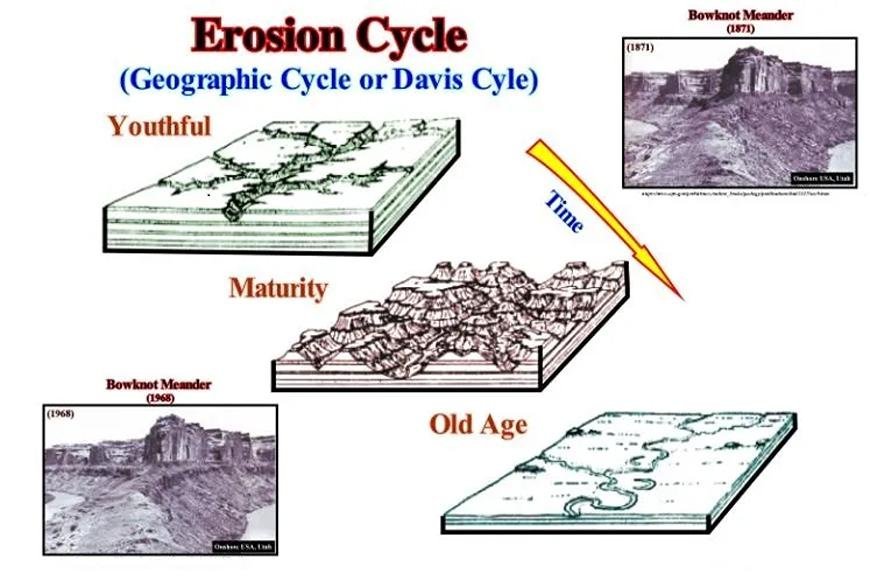 Fluvial Cycle of Erosion - Varient - News Magazine