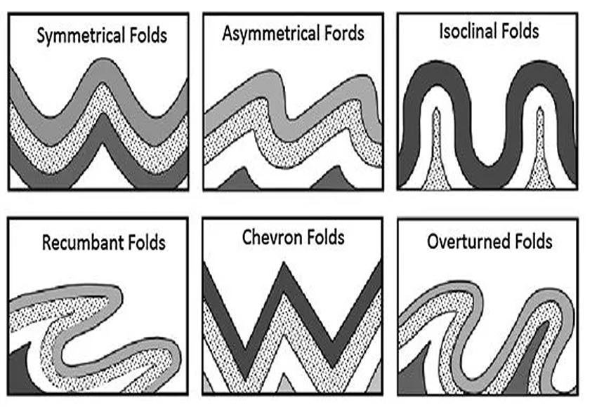 FOLD AND TYPES OF FOLD