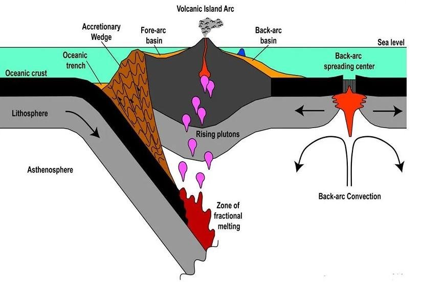 ISLAND ARC FORMATION