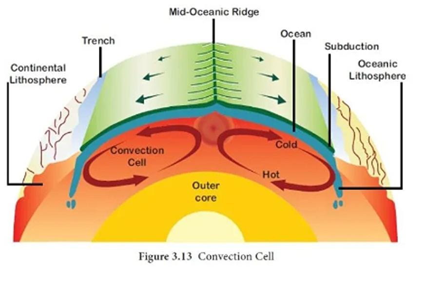 MID OCEANIC RIDGES