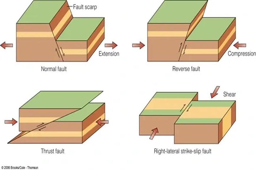 FAULT AND ITS TYPES