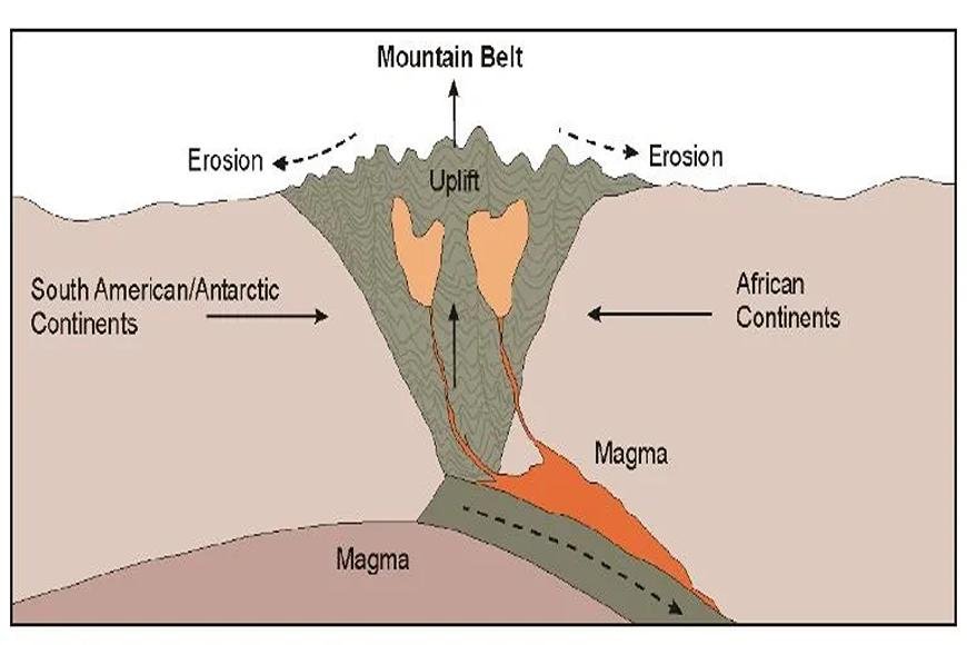 OROGENY AND PHYSIOGRAPHY OF OROGENY