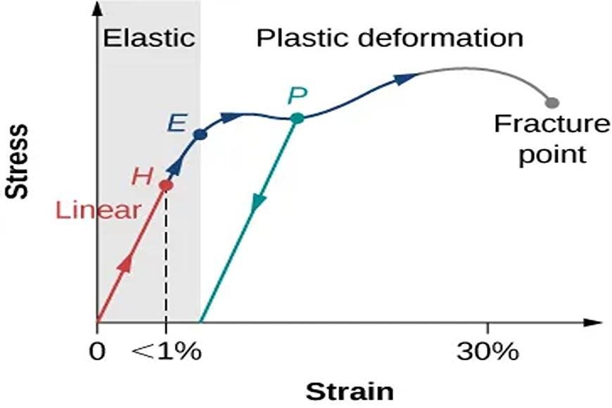 PLASTIC DEFORMATION