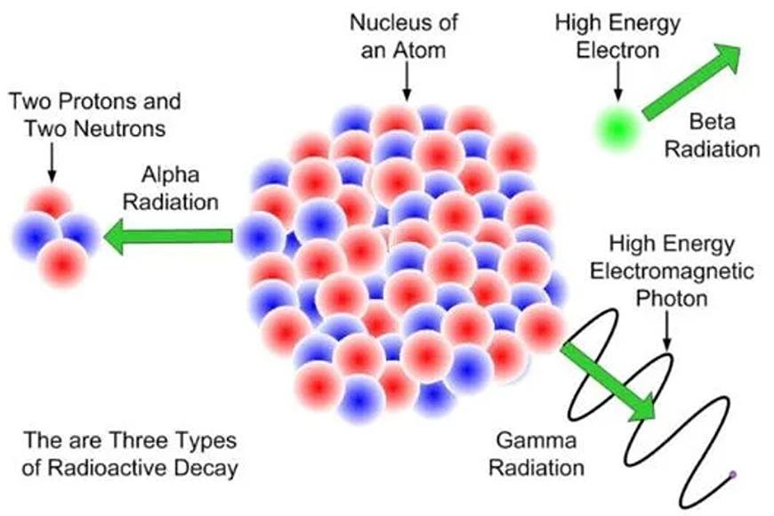 RADIOACTIVITY AND LAW OF RADIOACTIVITY