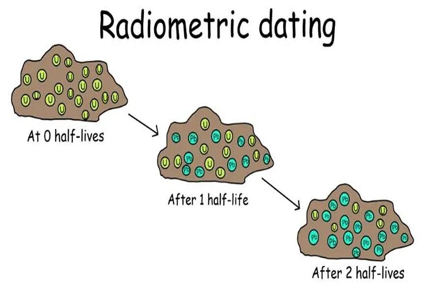 RADIOMETRIC DATING