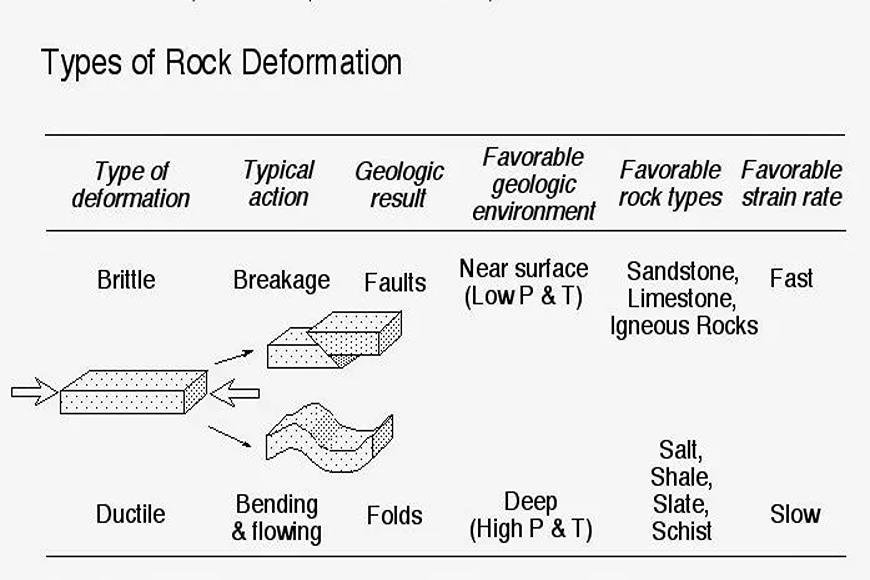 THREE STAGES OF ROCK DEFORMATION