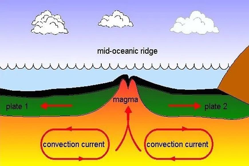 SEA FLOOR SPREADING