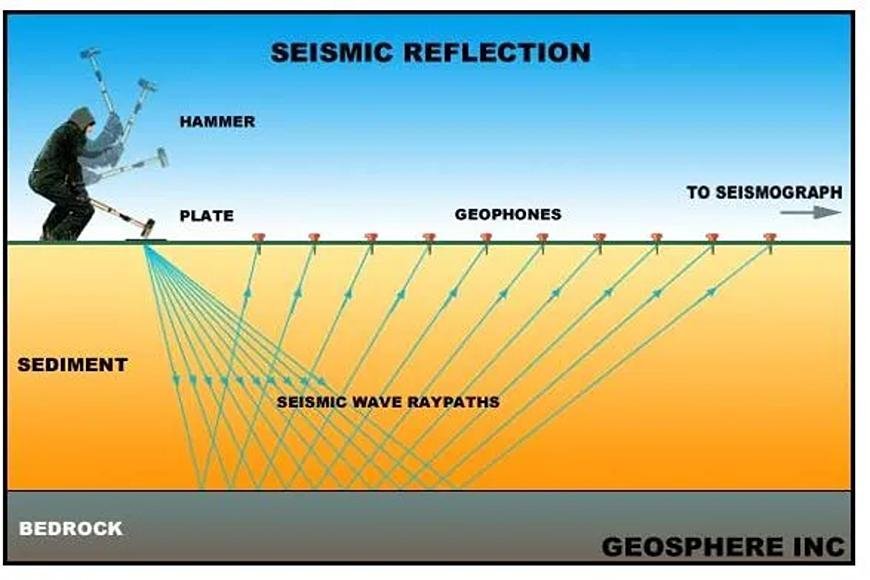 SEISMIC REFLECTION METHOD