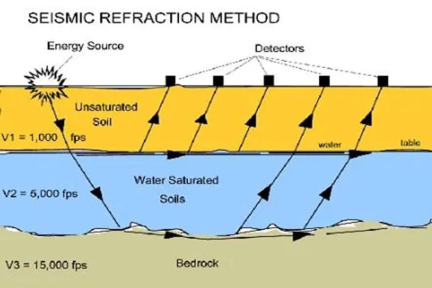 SEISMIC REFRACTION METHOD