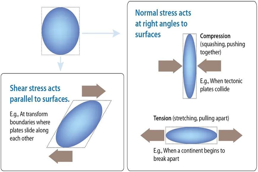 STRESS AND STRAIN