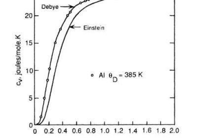 EINSTEIN-DEBYE SPECIFIC HEAT