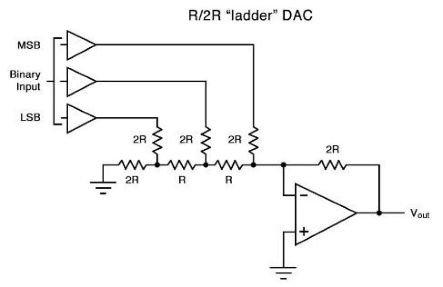 R-2R LADDER DAC