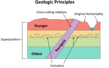 STRATIGRAPHY