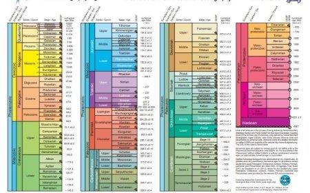 CHRONOSTRATIGRAPHY