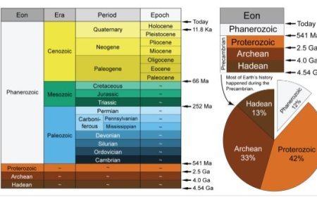 GEOLOGICAL TIME SCALE