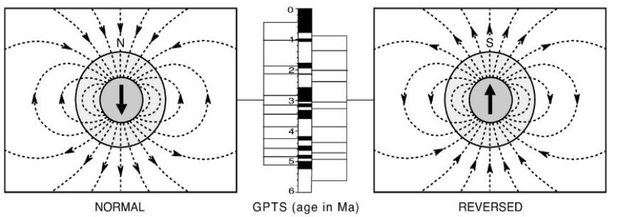 MAGNETOSTRATIGRAPHY