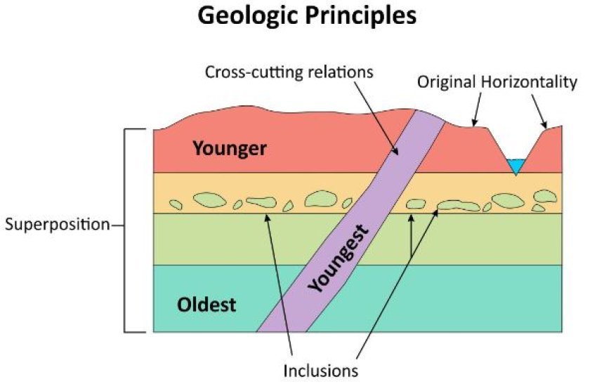 STRATIGRAPHY