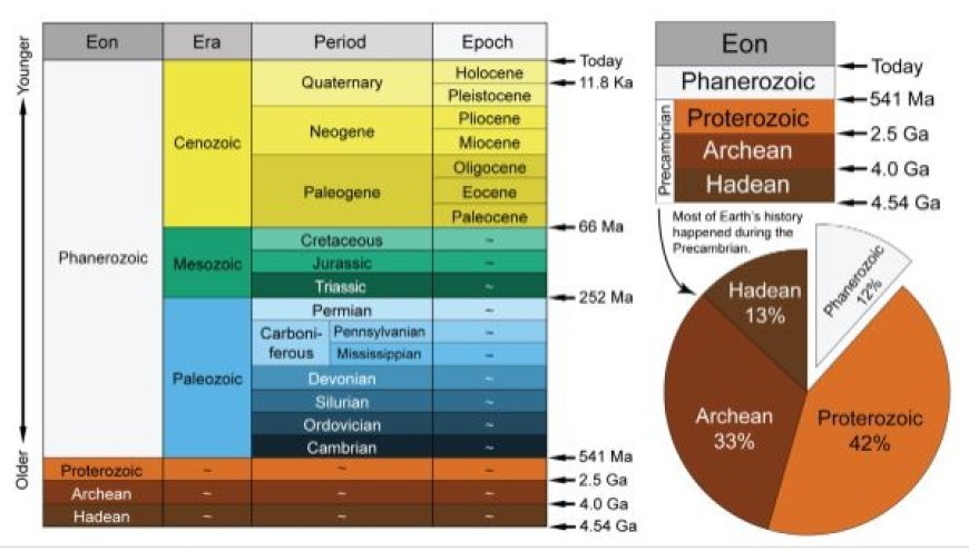 GEOLOGICAL TIME SCALE