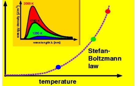 STEFAN-BOLTZMANN'S LAW