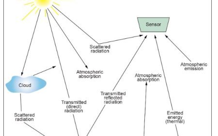 ENERGY INTERACTION IN THE ATMOSPHERE AND WITH THE EARTH