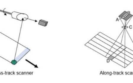 ACROSS TRACK AND ALONG TRACK